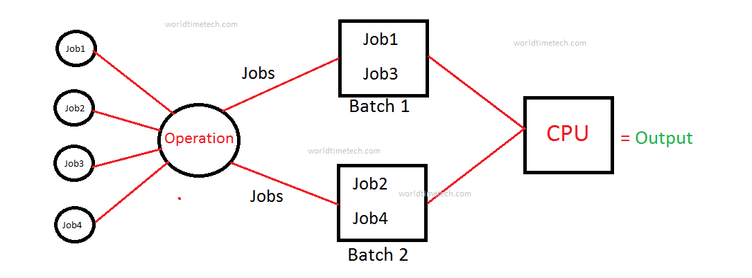 batch-os-diagram-worldtimetech