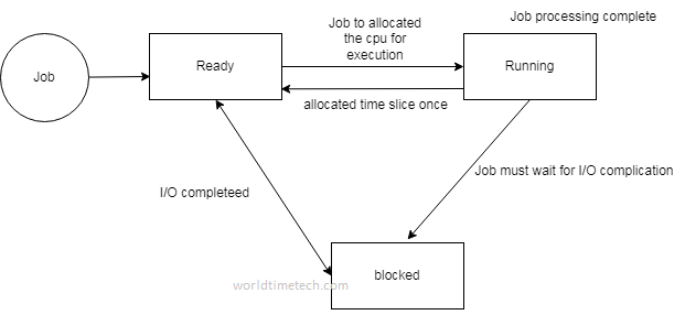 time-sharing-diagram-worldtimetech