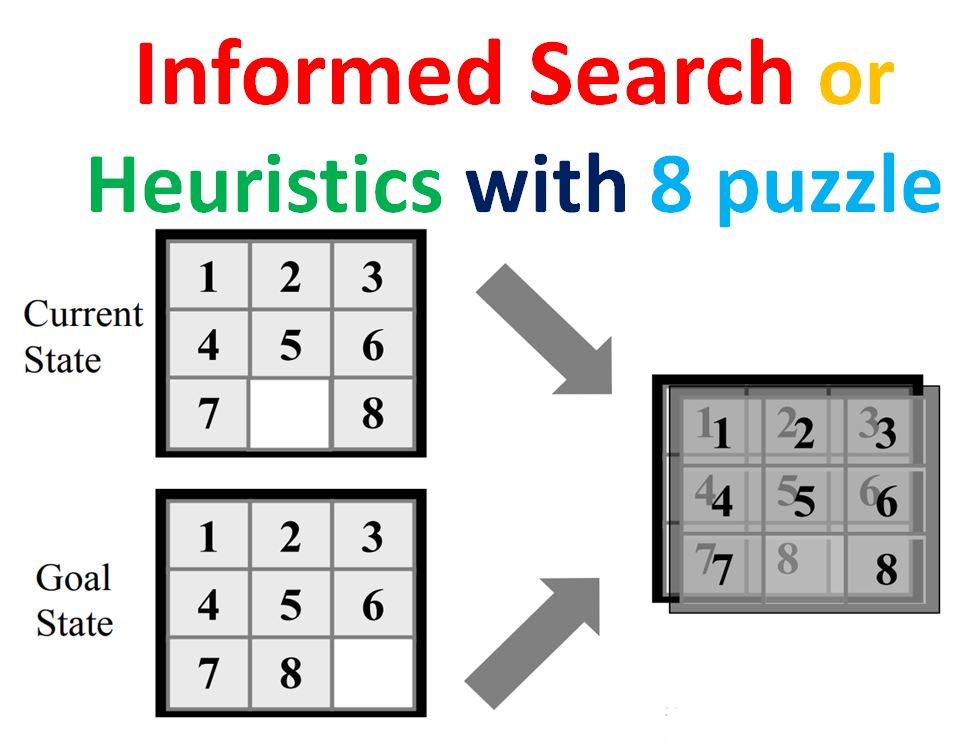 Heuristics with 8 puzzle Algorithms in AI