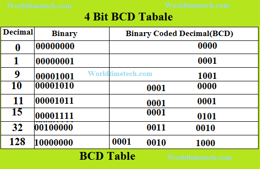 BCD Table