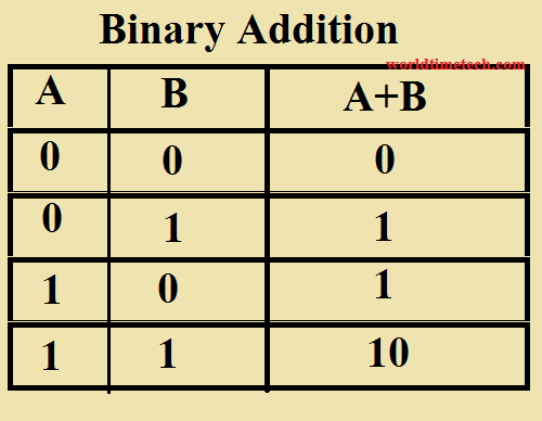 Binary Addistion
