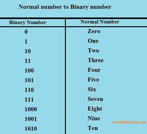 Binary number to Value