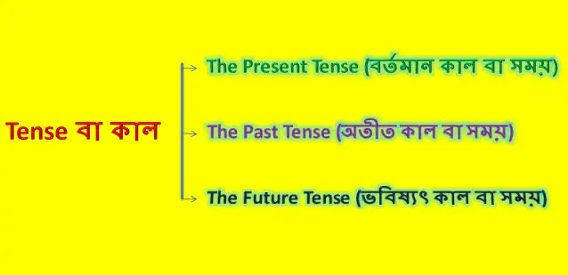 Tense-Bangla-types-examples-definition