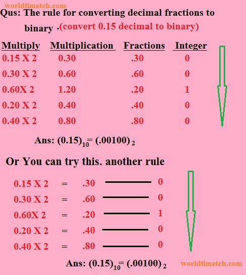 The rule for converting decimal fractions to binary