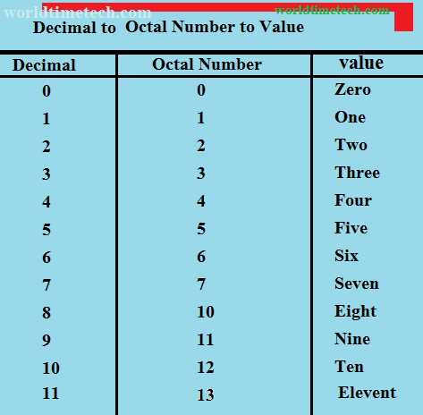 decimal to octal